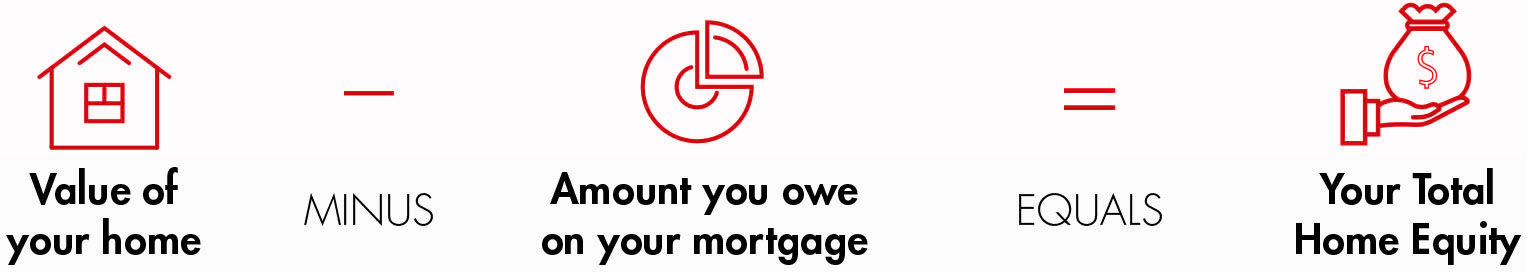 Value of your home minus amount you owe on your mortgage equals you total home equity